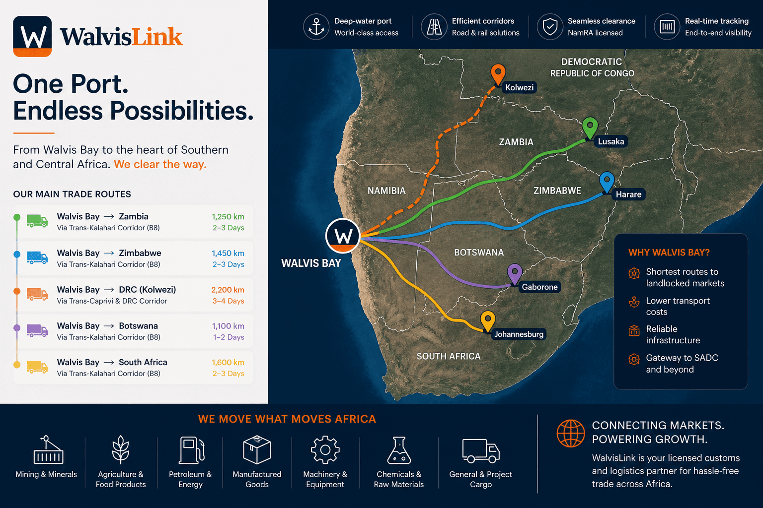WalvisLink SADC corridor network map